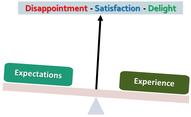 An idealized balancing scale shows "expectations" on one end and "Experience" on the other. The indicating arrow travels across a scale that reads "Disappointment, Satisfaction, Delight".