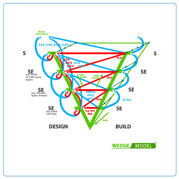 Systems Engineering Wedge Model